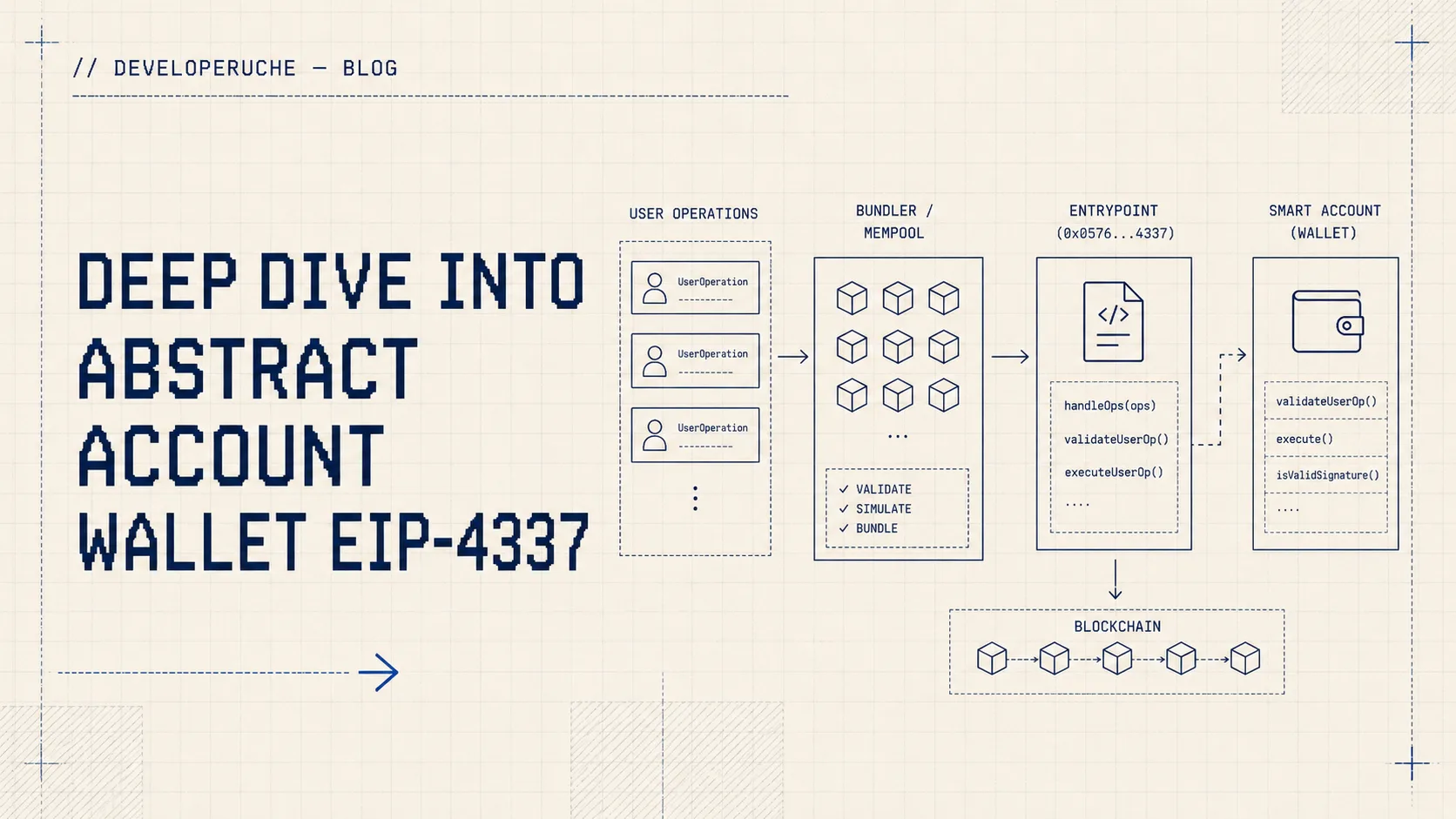 Deep Dive into Abstract Account Wallet EIP-4337 — thumbnail