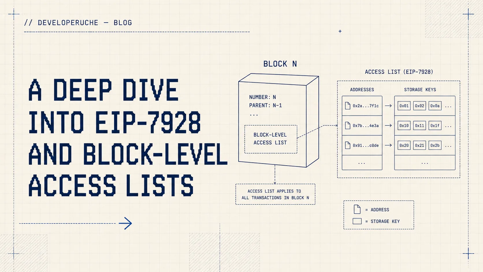 A Deep Dive into EIP-7928 and Block-Level Access Lists — thumbnail
