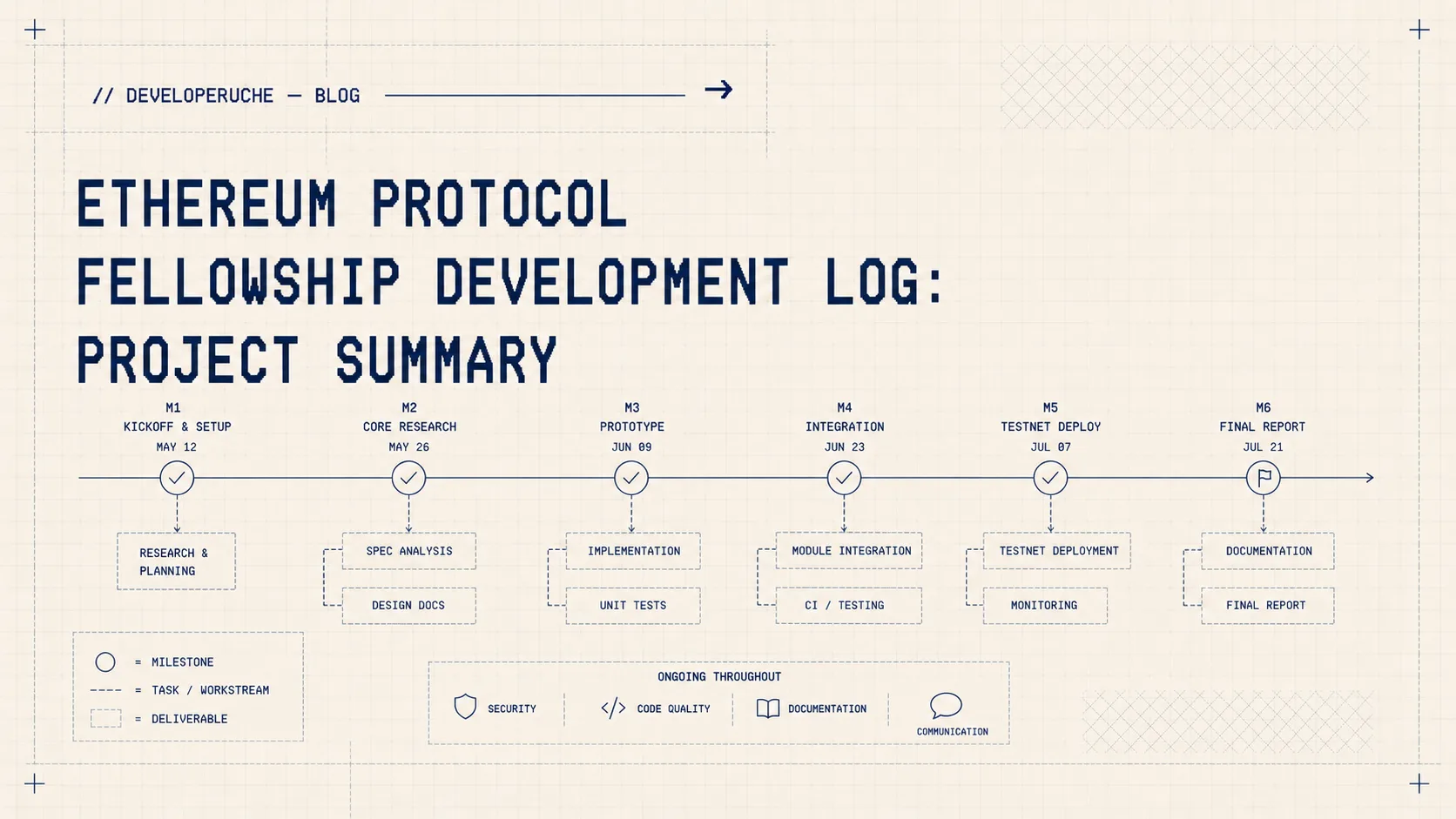 Ethereum Protocol Fellowship Development Log: Project Summary — thumbnail
