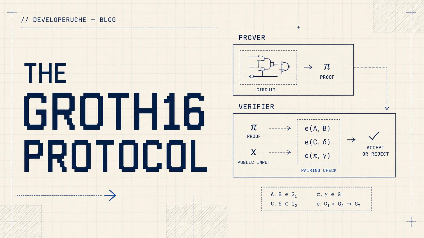 The Groth16 Protocol — thumbnail