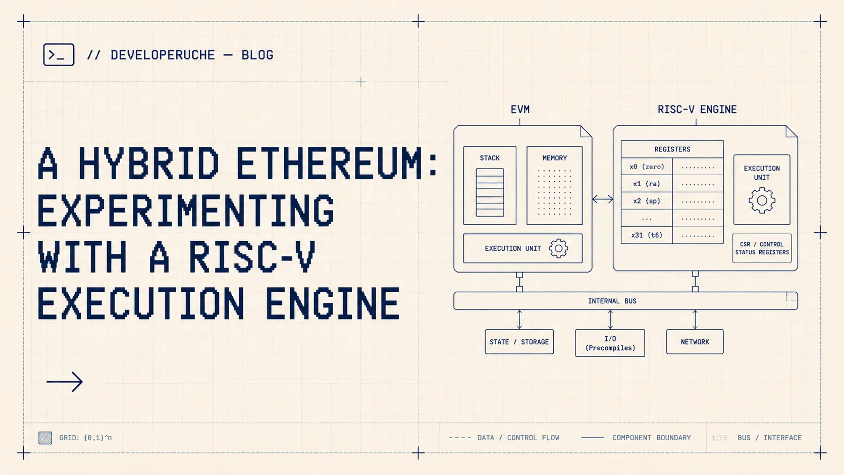 A Hybrid Ethereum: Experimenting with a RISC-V Execution Engine — thumbnail
