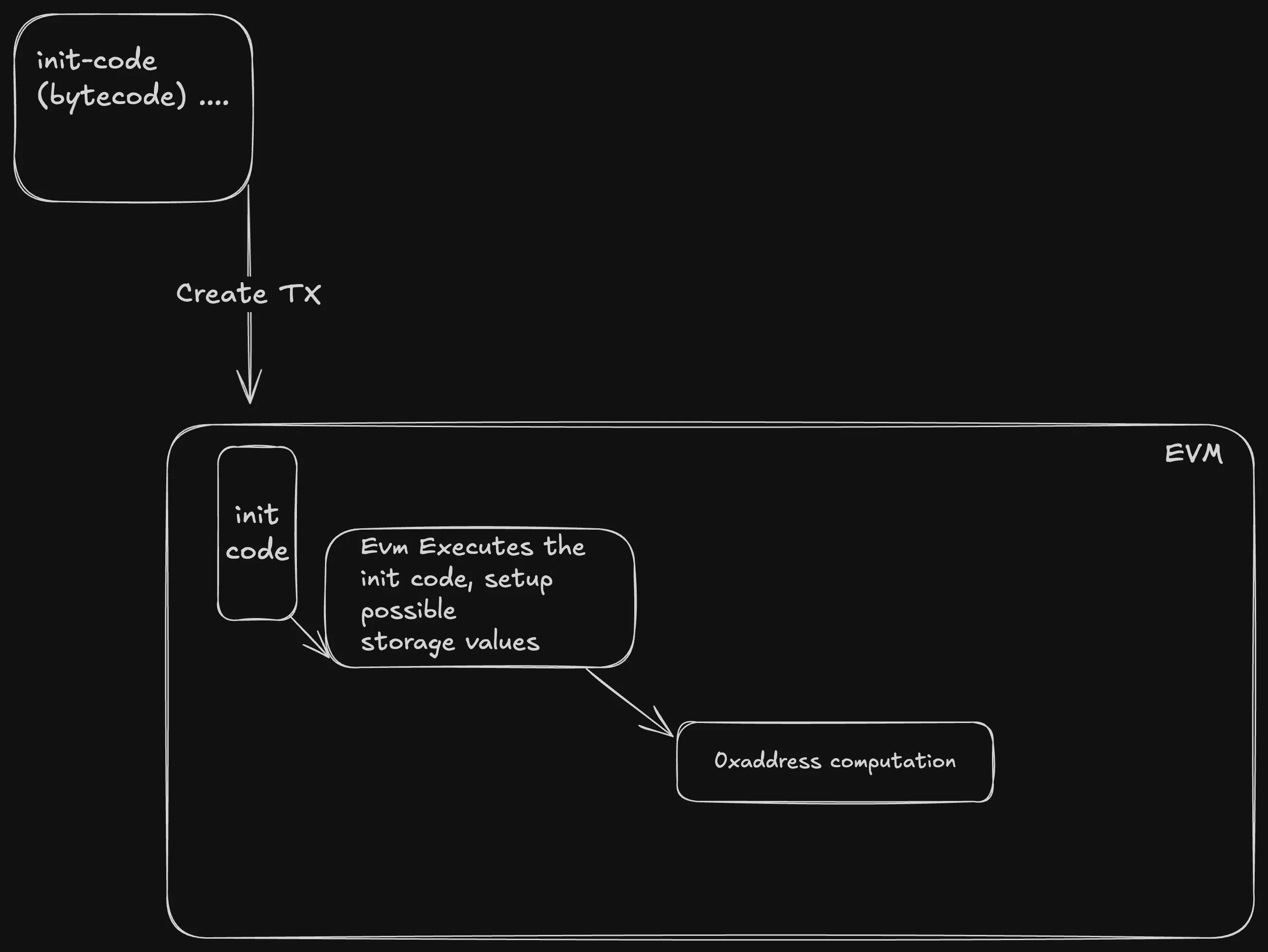 ethereum create tx
