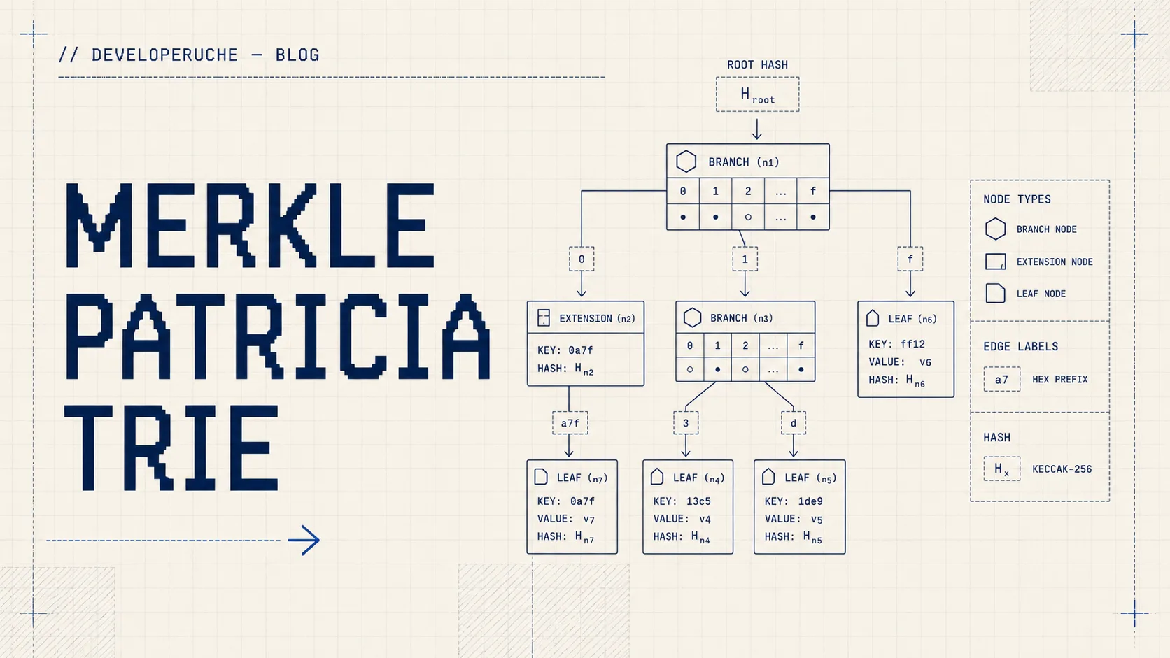Merkle Patricia Trie — thumbnail