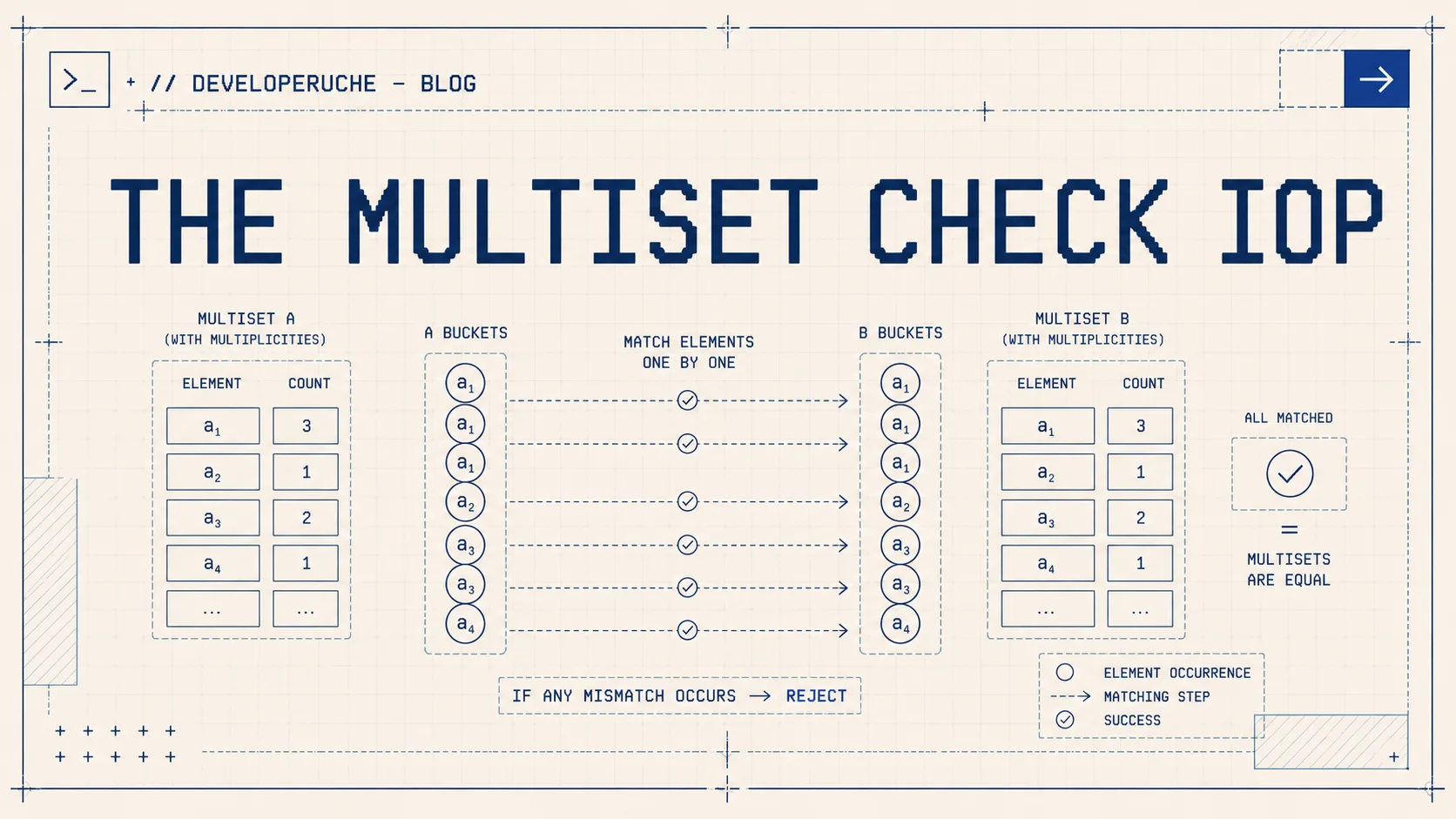 The Multiset Check IOP — thumbnail