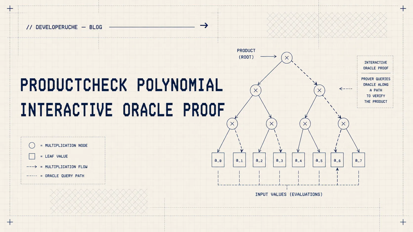 ProductCheck Polynomial Interactive Oracle Proof — thumbnail