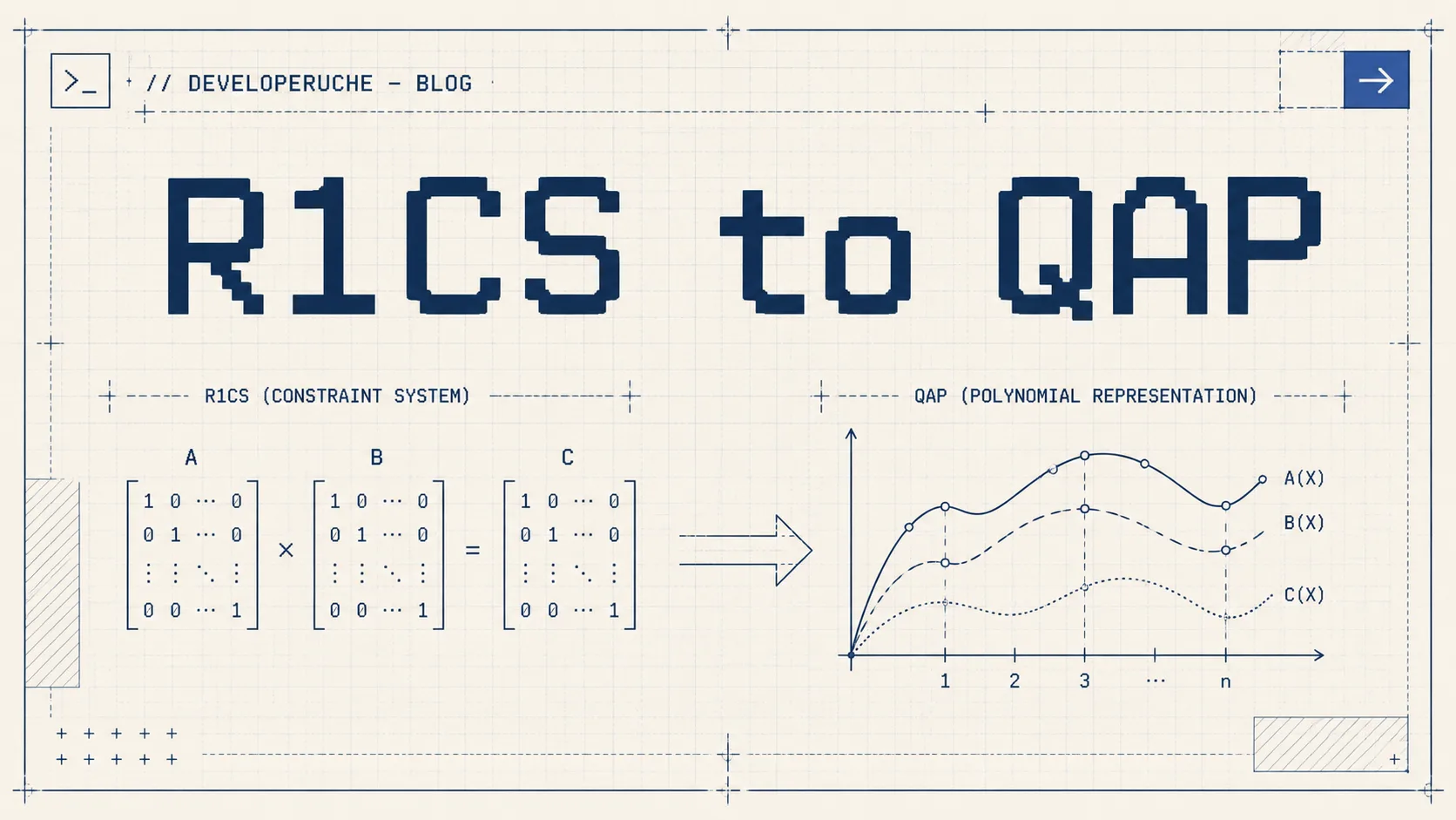 R1CS to QAP — thumbnail