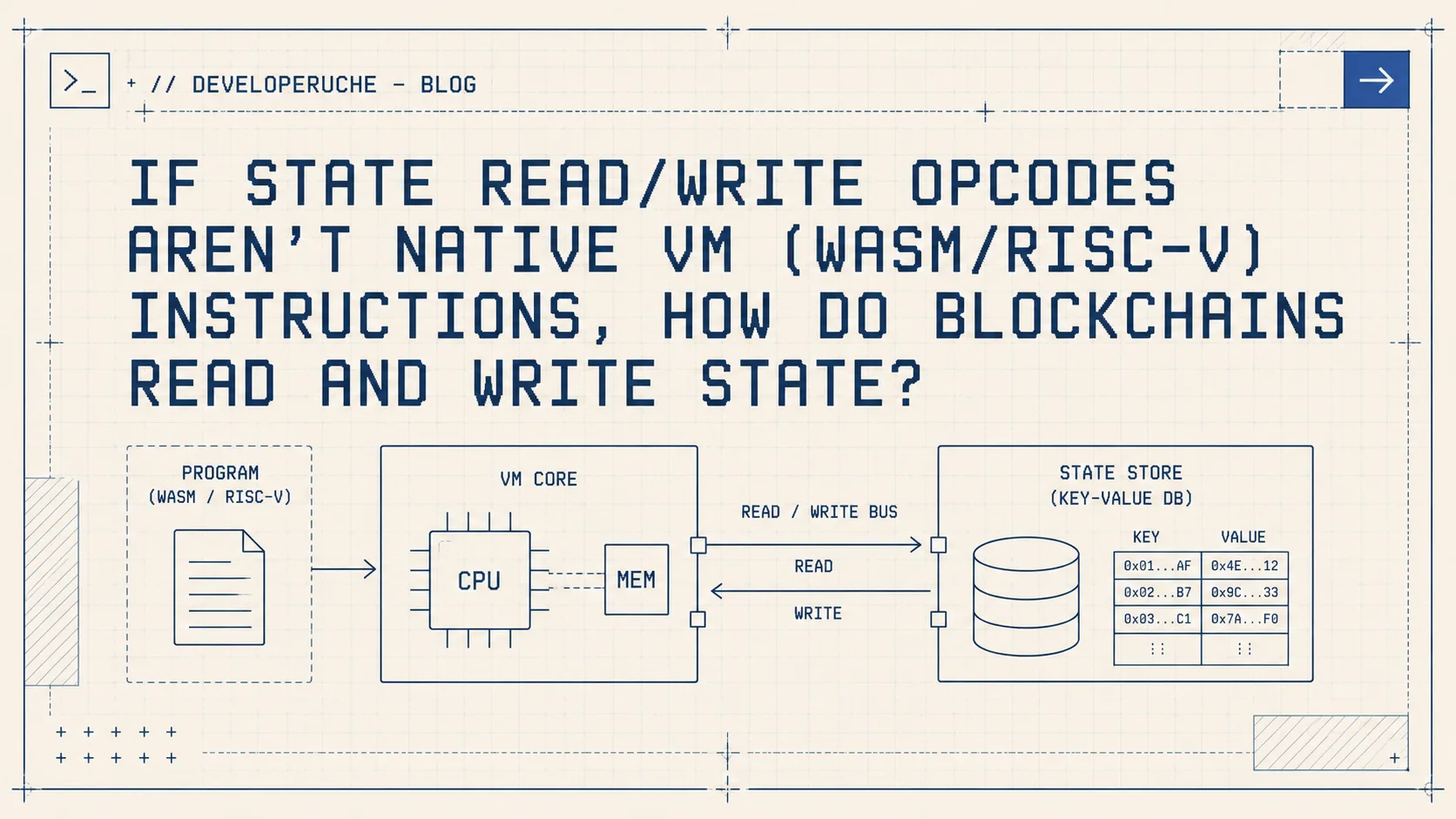 If State Read/Write Opcodes Aren't Native VM (WASM/RISC-V) Instructions, How Do Blockchains Read and Write State? — thumbnail