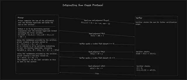 sum check protocol image