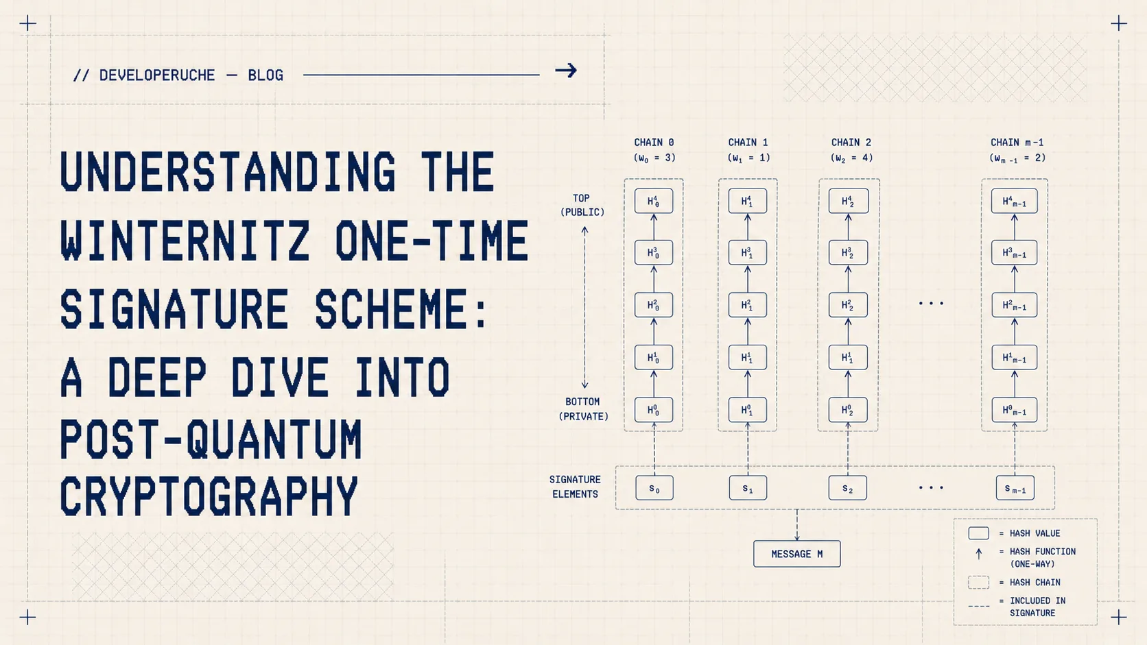 Understanding the Winternitz One-Time Signature Scheme: A Deep Dive into Post-Quantum Cryptography — thumbnail