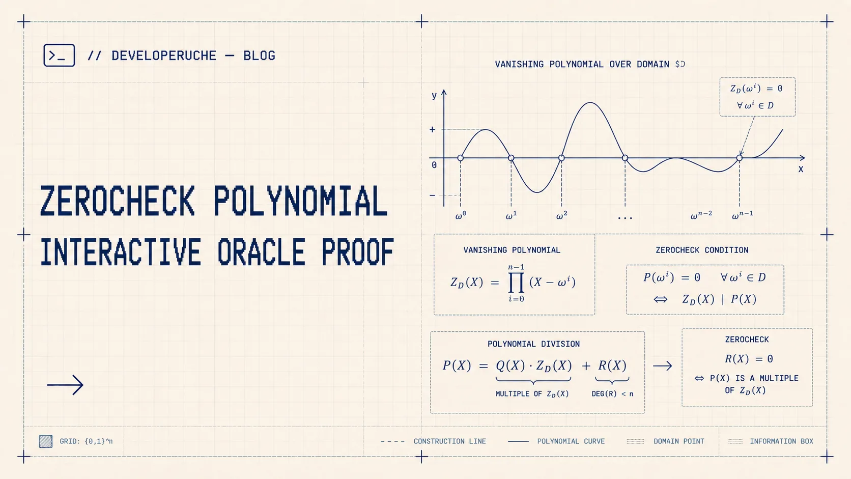ZeroCheck Polynomial Interactive Oracle Proof — thumbnail