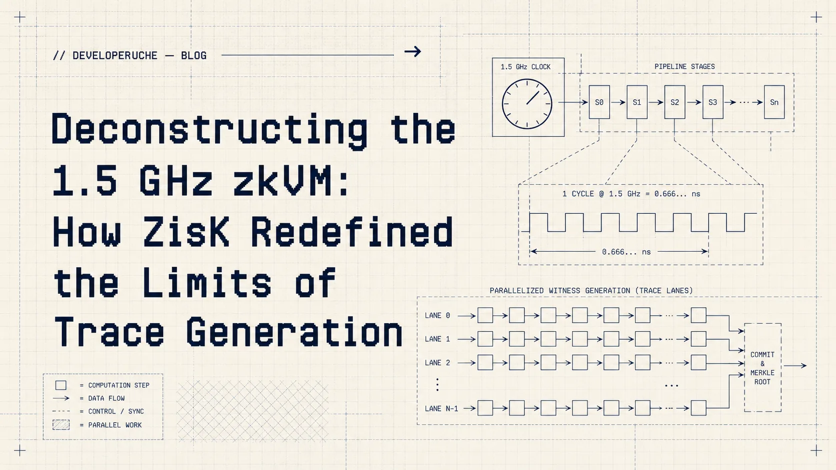 Deconstructing the 1.5 GHz zkVM: How ZisK Redefined the Limits of Trace Generation — thumbnail