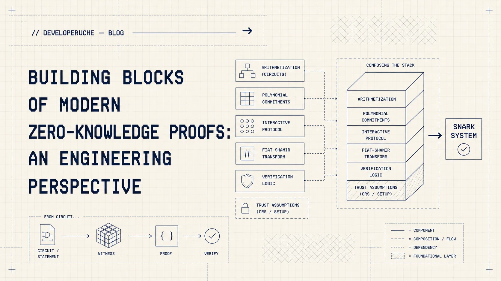 Building Blocks of Modern Zero-Knowledge Proofs: An Engineering Perspective — thumbnail