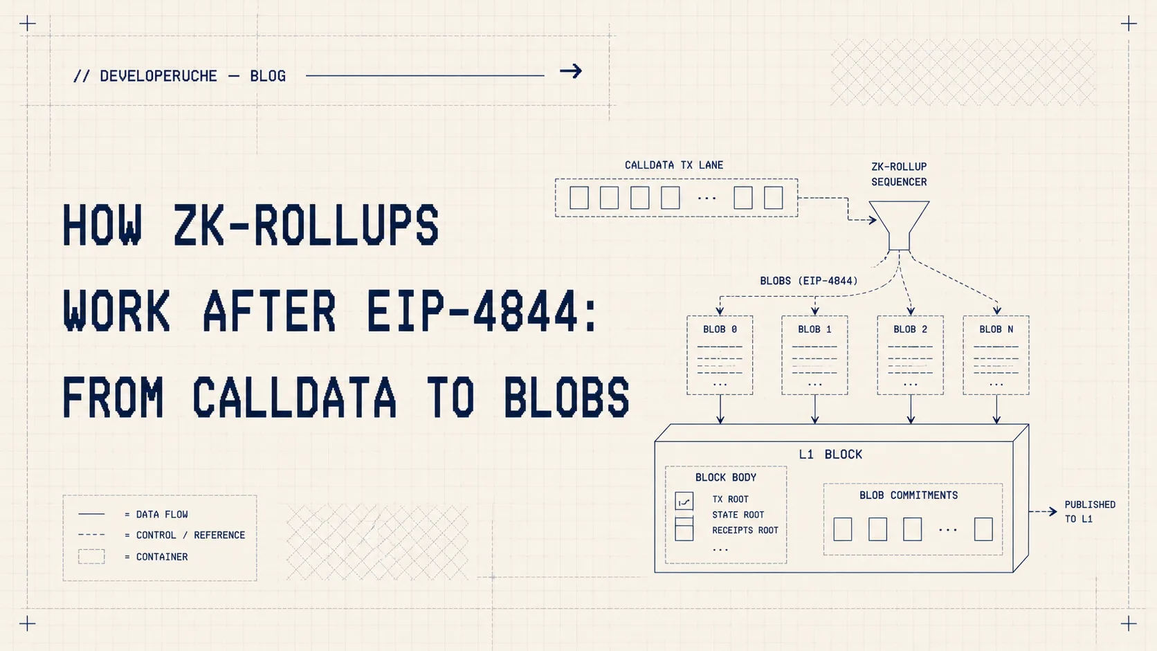 How ZK-Rollups Work After EIP-4844: From calldata to Blobs — thumbnail